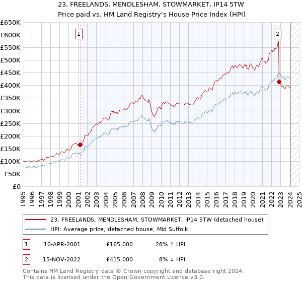 23, FREELANDS, MENDLESHAM, STOWMARKET, IP14 5TW: Price paid vs HM Land Registry's House Price Index