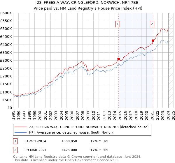 23, FREESIA WAY, CRINGLEFORD, NORWICH, NR4 7BB: Price paid vs HM Land Registry's House Price Index