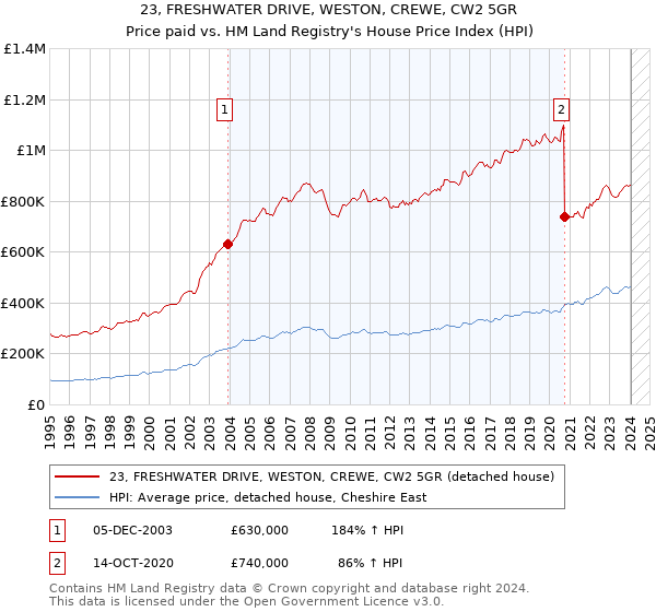 23, FRESHWATER DRIVE, WESTON, CREWE, CW2 5GR: Price paid vs HM Land Registry's House Price Index