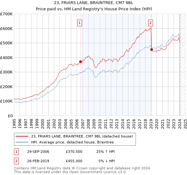 23, FRIARS LANE, BRAINTREE, CM7 9BL: Price paid vs HM Land Registry's House Price Index