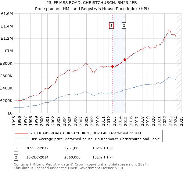 23, FRIARS ROAD, CHRISTCHURCH, BH23 4EB: Price paid vs HM Land Registry's House Price Index