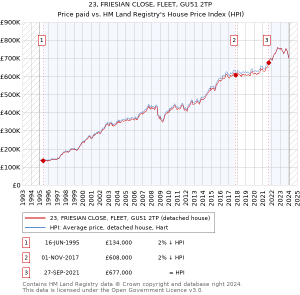 23, FRIESIAN CLOSE, FLEET, GU51 2TP: Price paid vs HM Land Registry's House Price Index