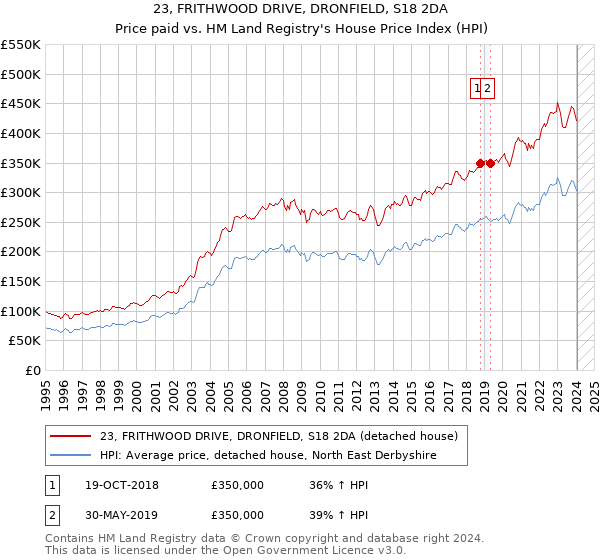 23, FRITHWOOD DRIVE, DRONFIELD, S18 2DA: Price paid vs HM Land Registry's House Price Index