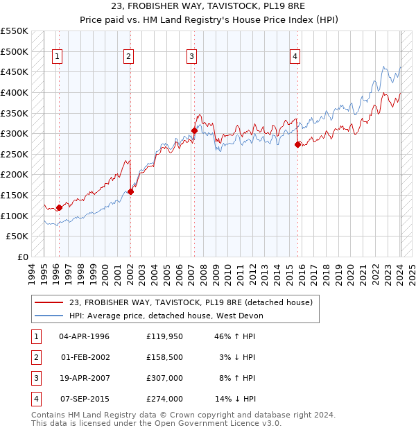 23, FROBISHER WAY, TAVISTOCK, PL19 8RE: Price paid vs HM Land Registry's House Price Index