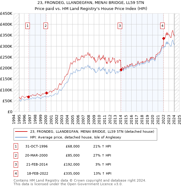 23, FRONDEG, LLANDEGFAN, MENAI BRIDGE, LL59 5TN: Price paid vs HM Land Registry's House Price Index
