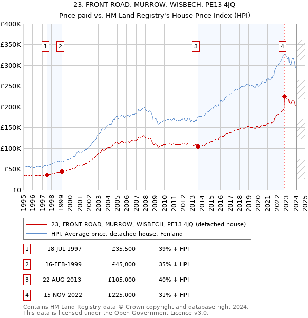 23, FRONT ROAD, MURROW, WISBECH, PE13 4JQ: Price paid vs HM Land Registry's House Price Index