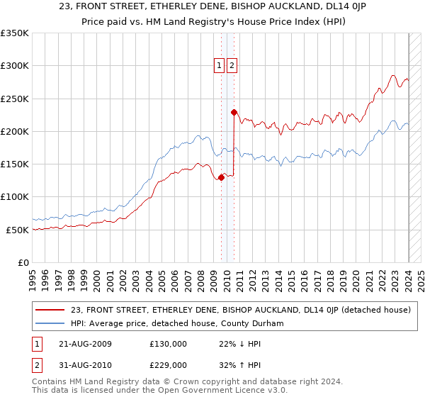 23, FRONT STREET, ETHERLEY DENE, BISHOP AUCKLAND, DL14 0JP: Price paid vs HM Land Registry's House Price Index