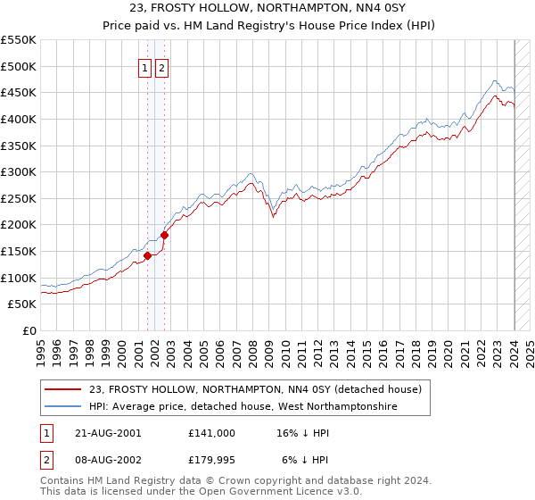 23, FROSTY HOLLOW, NORTHAMPTON, NN4 0SY: Price paid vs HM Land Registry's House Price Index