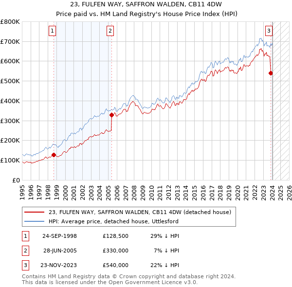23, FULFEN WAY, SAFFRON WALDEN, CB11 4DW: Price paid vs HM Land Registry's House Price Index