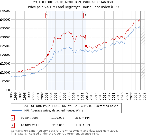 23, FULFORD PARK, MORETON, WIRRAL, CH46 0SH: Price paid vs HM Land Registry's House Price Index