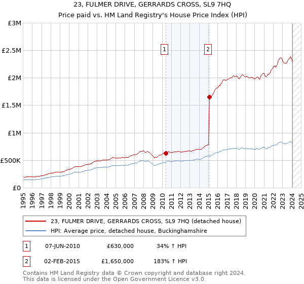 23, FULMER DRIVE, GERRARDS CROSS, SL9 7HQ: Price paid vs HM Land Registry's House Price Index