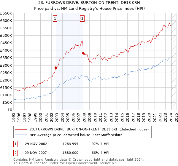 23, FURROWS DRIVE, BURTON-ON-TRENT, DE13 0RH: Price paid vs HM Land Registry's House Price Index