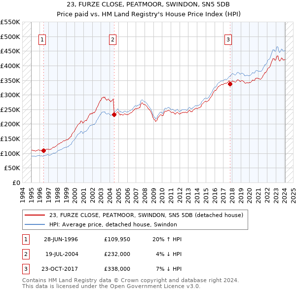 23, FURZE CLOSE, PEATMOOR, SWINDON, SN5 5DB: Price paid vs HM Land Registry's House Price Index