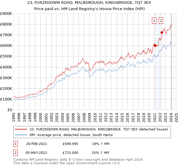 23, FURZEDOWN ROAD, MALBOROUGH, KINGSBRIDGE, TQ7 3EX: Price paid vs HM Land Registry's House Price Index