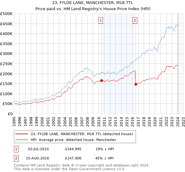 23, FYLDE LANE, MANCHESTER, M18 7TL: Price paid vs HM Land Registry's House Price Index