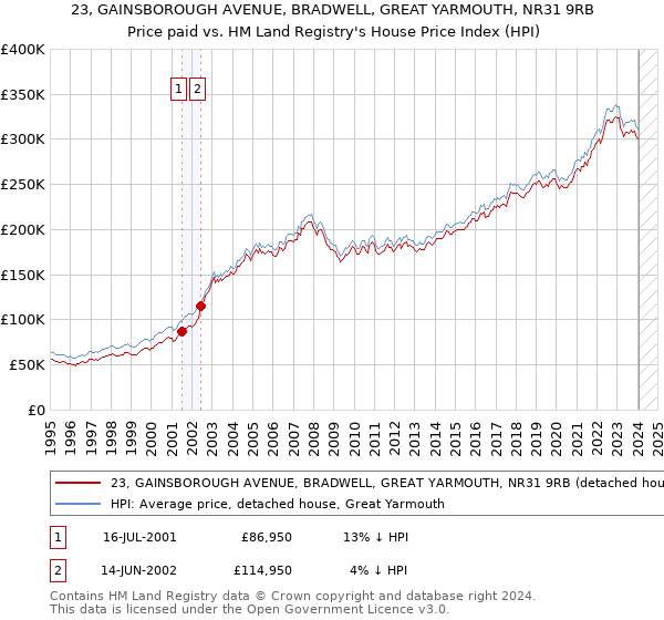 23, GAINSBOROUGH AVENUE, BRADWELL, GREAT YARMOUTH, NR31 9RB: Price paid vs HM Land Registry's House Price Index