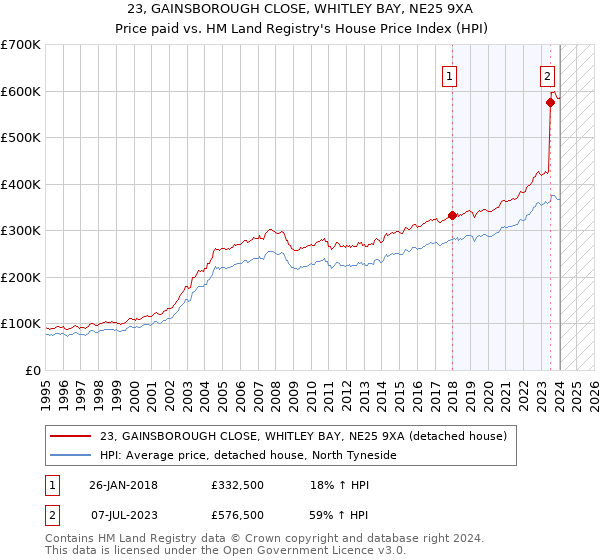 23, GAINSBOROUGH CLOSE, WHITLEY BAY, NE25 9XA: Price paid vs HM Land Registry's House Price Index