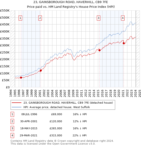 23, GAINSBOROUGH ROAD, HAVERHILL, CB9 7FE: Price paid vs HM Land Registry's House Price Index