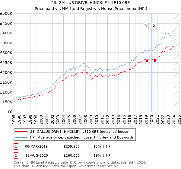 23, GALLUS DRIVE, HINCKLEY, LE10 0BE: Price paid vs HM Land Registry's House Price Index