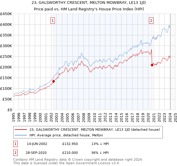 23, GALSWORTHY CRESCENT, MELTON MOWBRAY, LE13 1JD: Price paid vs HM Land Registry's House Price Index