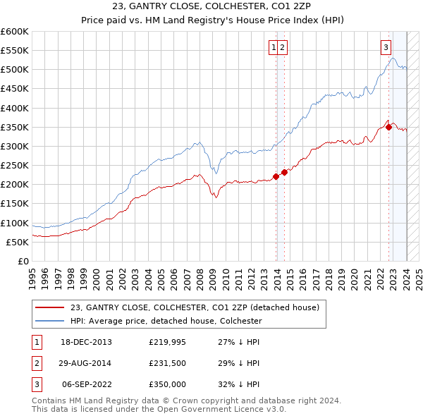 23, GANTRY CLOSE, COLCHESTER, CO1 2ZP: Price paid vs HM Land Registry's House Price Index