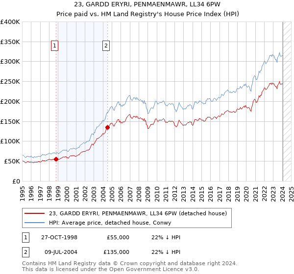 23, GARDD ERYRI, PENMAENMAWR, LL34 6PW: Price paid vs HM Land Registry's House Price Index