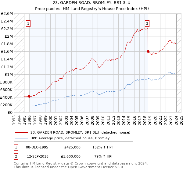 23, GARDEN ROAD, BROMLEY, BR1 3LU: Price paid vs HM Land Registry's House Price Index