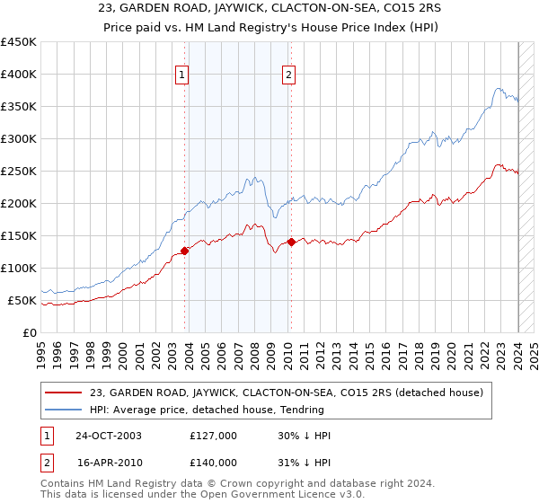 23, GARDEN ROAD, JAYWICK, CLACTON-ON-SEA, CO15 2RS: Price paid vs HM Land Registry's House Price Index