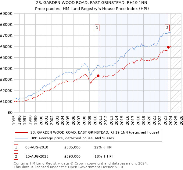 23, GARDEN WOOD ROAD, EAST GRINSTEAD, RH19 1NN: Price paid vs HM Land Registry's House Price Index