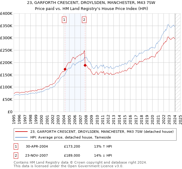 23, GARFORTH CRESCENT, DROYLSDEN, MANCHESTER, M43 7SW: Price paid vs HM Land Registry's House Price Index