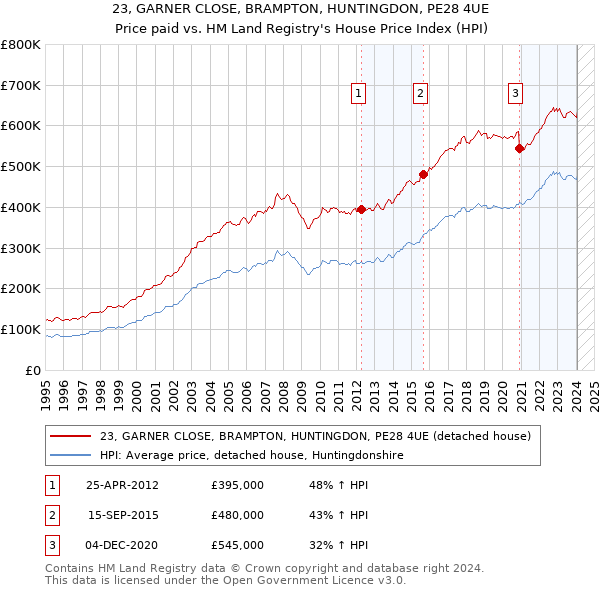 23, GARNER CLOSE, BRAMPTON, HUNTINGDON, PE28 4UE: Price paid vs HM Land Registry's House Price Index