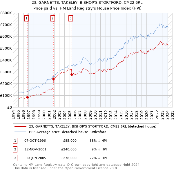 23, GARNETTS, TAKELEY, BISHOP'S STORTFORD, CM22 6RL: Price paid vs HM Land Registry's House Price Index
