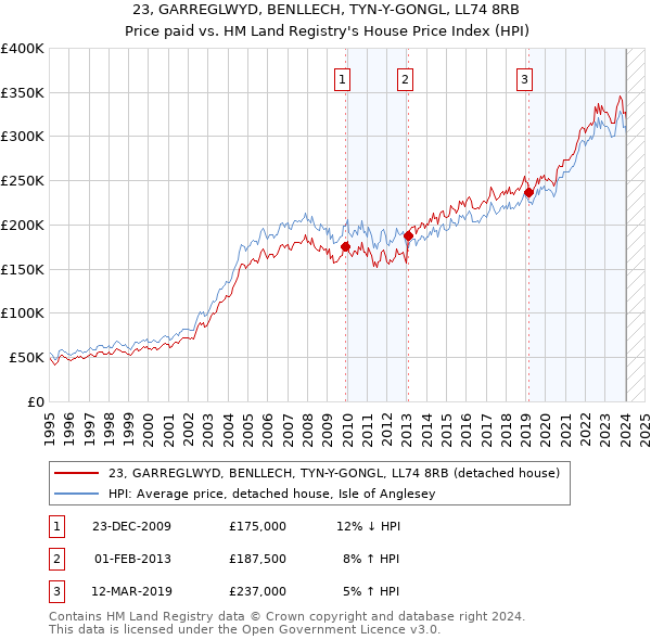 23, GARREGLWYD, BENLLECH, TYN-Y-GONGL, LL74 8RB: Price paid vs HM Land Registry's House Price Index