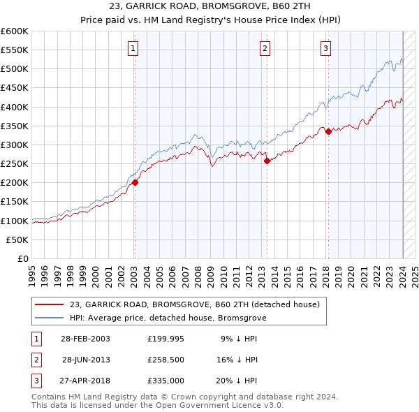 23, GARRICK ROAD, BROMSGROVE, B60 2TH: Price paid vs HM Land Registry's House Price Index