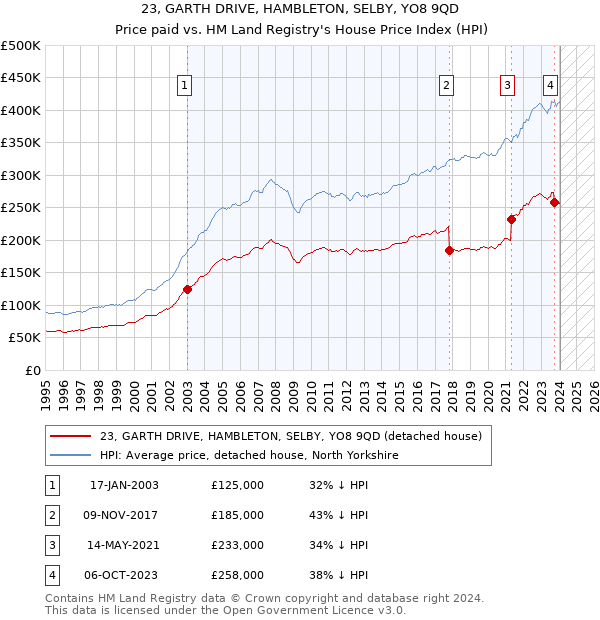 23, GARTH DRIVE, HAMBLETON, SELBY, YO8 9QD: Price paid vs HM Land Registry's House Price Index