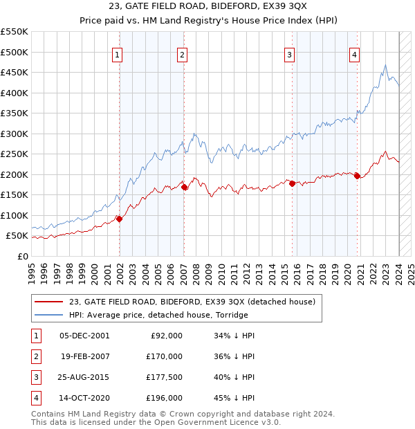 23, GATE FIELD ROAD, BIDEFORD, EX39 3QX: Price paid vs HM Land Registry's House Price Index
