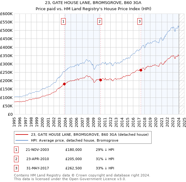 23, GATE HOUSE LANE, BROMSGROVE, B60 3GA: Price paid vs HM Land Registry's House Price Index