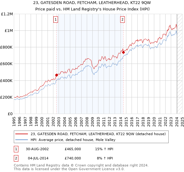 23, GATESDEN ROAD, FETCHAM, LEATHERHEAD, KT22 9QW: Price paid vs HM Land Registry's House Price Index