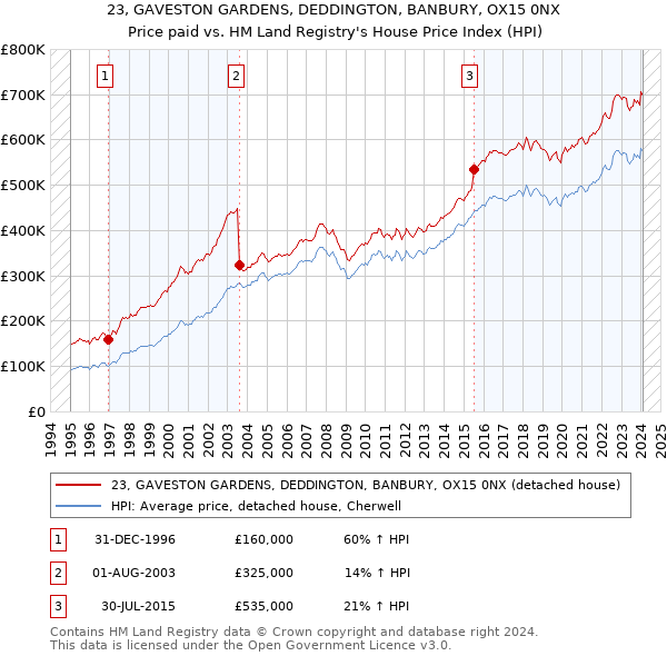 23, GAVESTON GARDENS, DEDDINGTON, BANBURY, OX15 0NX: Price paid vs HM Land Registry's House Price Index