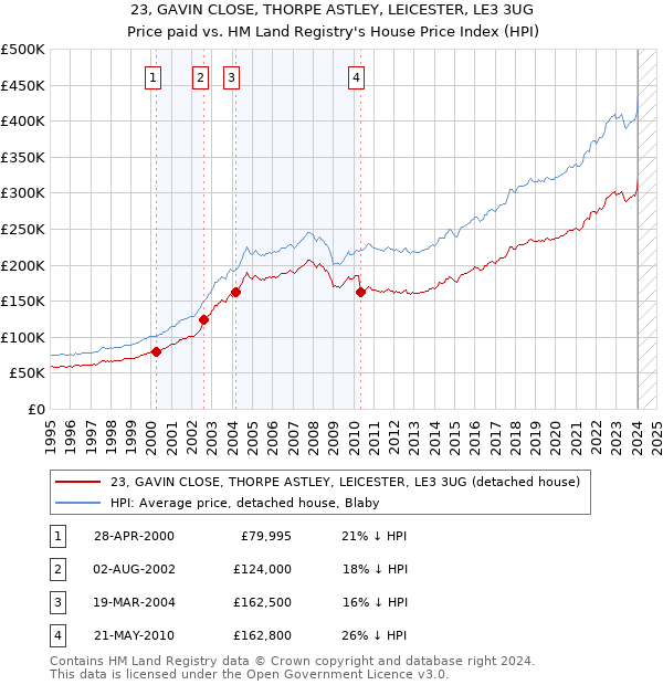 23, GAVIN CLOSE, THORPE ASTLEY, LEICESTER, LE3 3UG: Price paid vs HM Land Registry's House Price Index