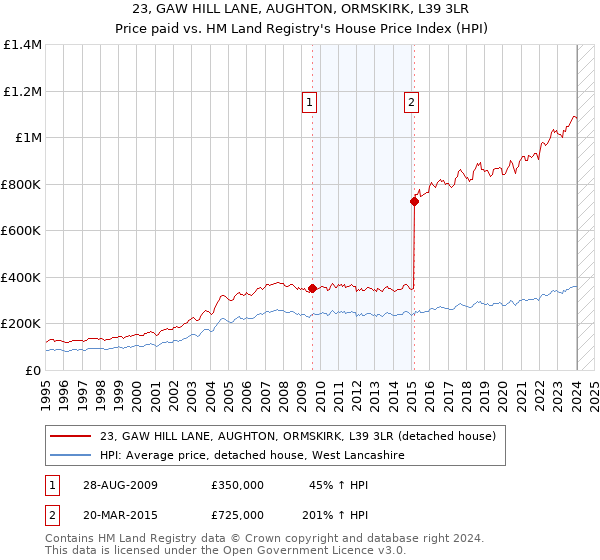 23, GAW HILL LANE, AUGHTON, ORMSKIRK, L39 3LR: Price paid vs HM Land Registry's House Price Index