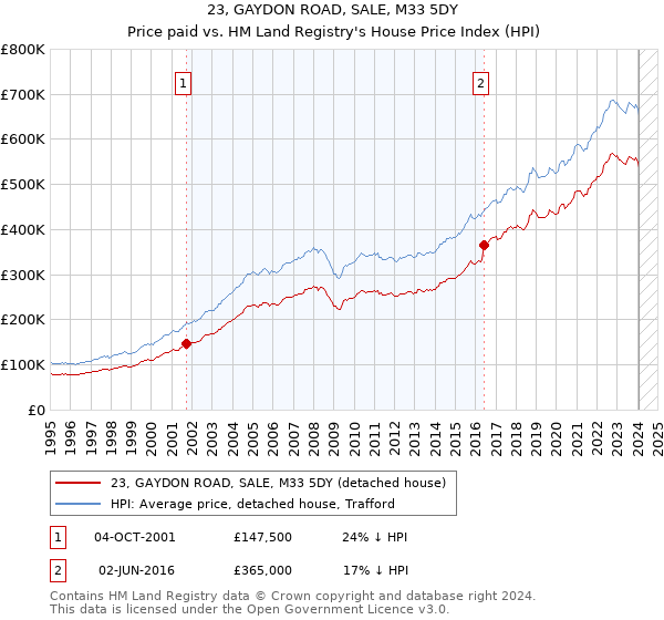 23, GAYDON ROAD, SALE, M33 5DY: Price paid vs HM Land Registry's House Price Index