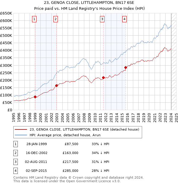 23, GENOA CLOSE, LITTLEHAMPTON, BN17 6SE: Price paid vs HM Land Registry's House Price Index