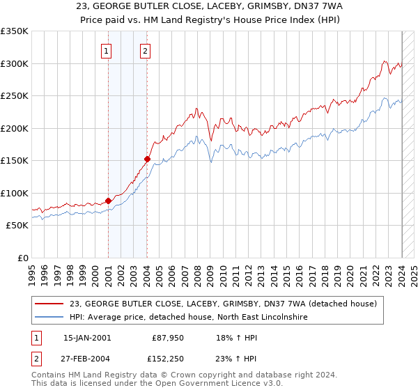 23, GEORGE BUTLER CLOSE, LACEBY, GRIMSBY, DN37 7WA: Price paid vs HM Land Registry's House Price Index