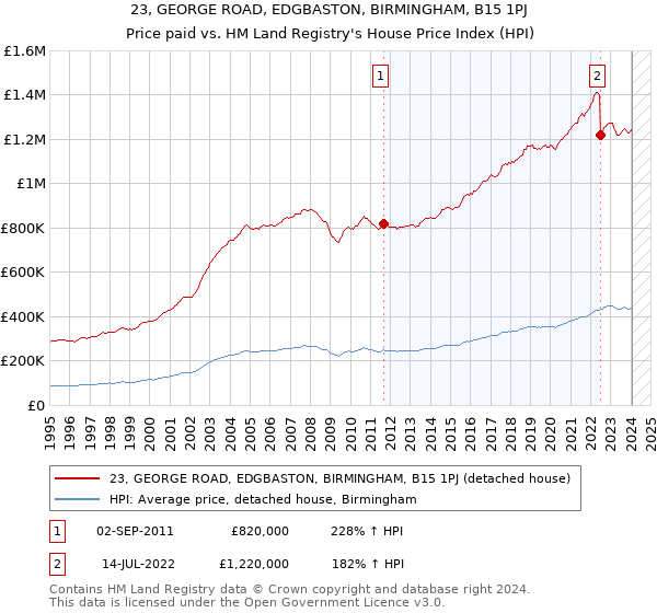 23, GEORGE ROAD, EDGBASTON, BIRMINGHAM, B15 1PJ: Price paid vs HM Land Registry's House Price Index