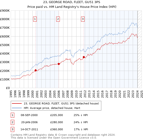 23, GEORGE ROAD, FLEET, GU51 3PS: Price paid vs HM Land Registry's House Price Index