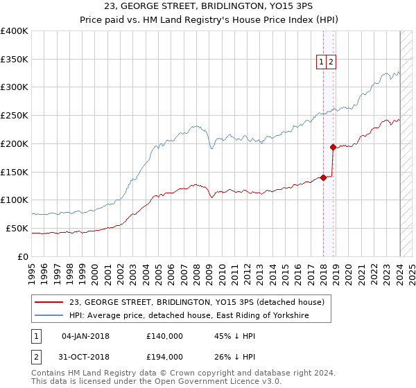 23, GEORGE STREET, BRIDLINGTON, YO15 3PS: Price paid vs HM Land Registry's House Price Index