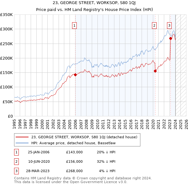 23, GEORGE STREET, WORKSOP, S80 1QJ: Price paid vs HM Land Registry's House Price Index