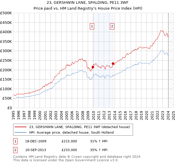 23, GERSHWIN LANE, SPALDING, PE11 3WF: Price paid vs HM Land Registry's House Price Index