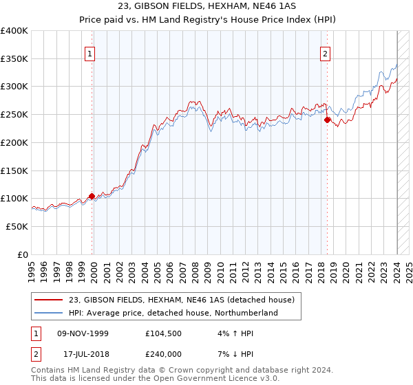 23, GIBSON FIELDS, HEXHAM, NE46 1AS: Price paid vs HM Land Registry's House Price Index